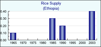 Ethiopia. Rice Supply