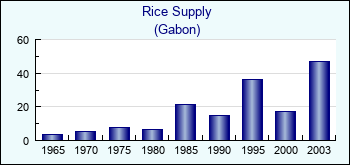 Gabon. Rice Supply