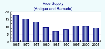 Antigua and Barbuda. Rice Supply