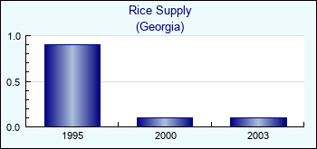 Georgia. Rice Supply