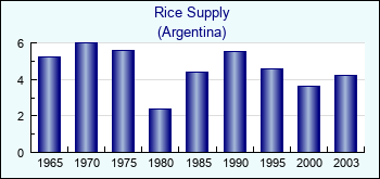 Argentina. Rice Supply