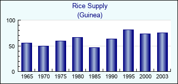 Guinea. Rice Supply