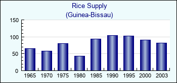 Guinea-Bissau. Rice Supply