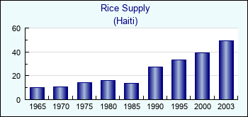Haiti. Rice Supply