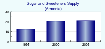 Armenia. Sugar and Sweeteners Supply