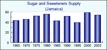 Jamaica. Sugar and Sweeteners Supply