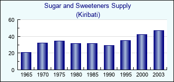 Kiribati. Sugar and Sweeteners Supply
