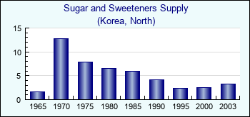 Korea, North. Sugar and Sweeteners Supply