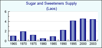 Laos. Sugar and Sweeteners Supply