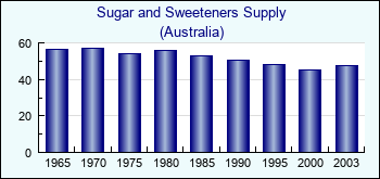 Australia. Sugar and Sweeteners Supply