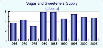 Liberia. Sugar and Sweeteners Supply
