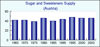 Austria. Sugar and Sweeteners Supply