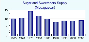 Madagascar. Sugar and Sweeteners Supply