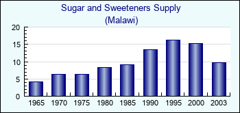 Malawi. Sugar and Sweeteners Supply