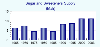 Mali. Sugar and Sweeteners Supply