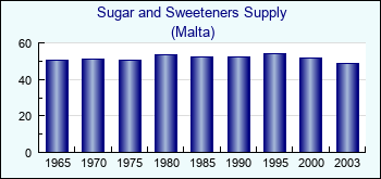 Malta. Sugar and Sweeteners Supply