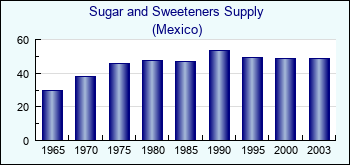 Mexico. Sugar and Sweeteners Supply