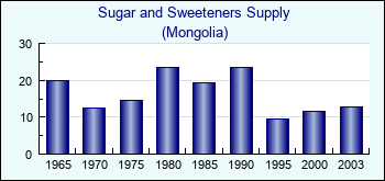 Mongolia. Sugar and Sweeteners Supply