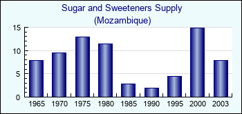 Mozambique. Sugar and Sweeteners Supply