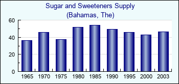 Bahamas, The. Sugar and Sweeteners Supply