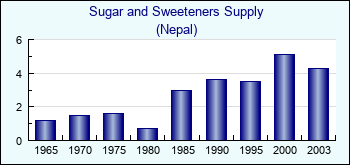 Nepal. Sugar and Sweeteners Supply