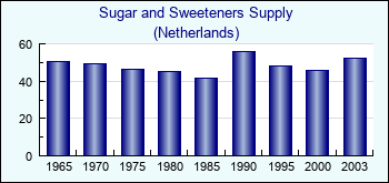 Netherlands. Sugar and Sweeteners Supply