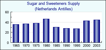 Netherlands Antilles. Sugar and Sweeteners Supply