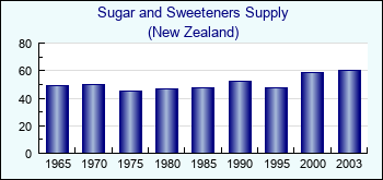 New Zealand. Sugar and Sweeteners Supply