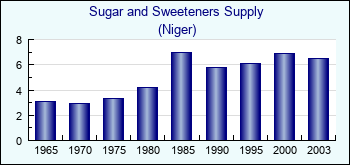 Niger. Sugar and Sweeteners Supply