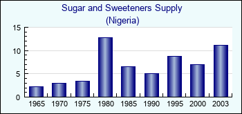 Nigeria. Sugar and Sweeteners Supply