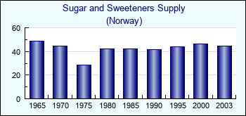 Norway. Sugar and Sweeteners Supply