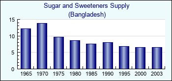 Bangladesh. Sugar and Sweeteners Supply
