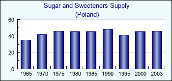 Poland. Sugar and Sweeteners Supply