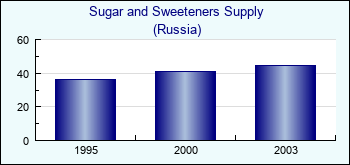 Russia. Sugar and Sweeteners Supply