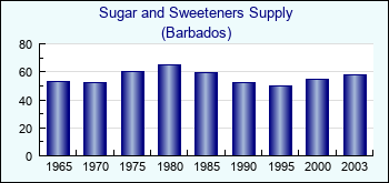 Barbados. Sugar and Sweeteners Supply