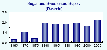 Rwanda. Sugar and Sweeteners Supply