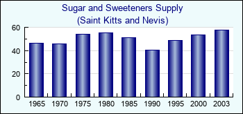 Saint Kitts and Nevis. Sugar and Sweeteners Supply