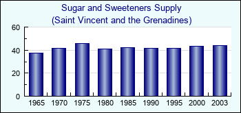 Saint Vincent and the Grenadines. Sugar and Sweeteners Supply