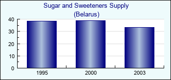 Belarus. Sugar and Sweeteners Supply