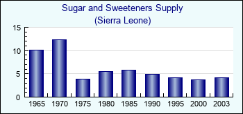 Sierra Leone. Sugar and Sweeteners Supply