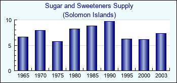 Solomon Islands. Sugar and Sweeteners Supply