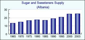 Albania. Sugar and Sweeteners Supply