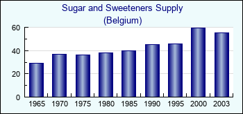 Belgium. Sugar and Sweeteners Supply