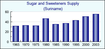Suriname. Sugar and Sweeteners Supply