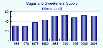 Swaziland. Sugar and Sweeteners Supply