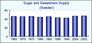 Sweden. Sugar and Sweeteners Supply