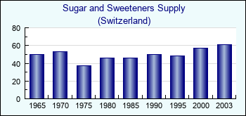 Switzerland. Sugar and Sweeteners Supply