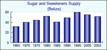 Belize. Sugar and Sweeteners Supply