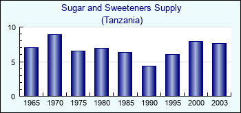 Tanzania. Sugar and Sweeteners Supply