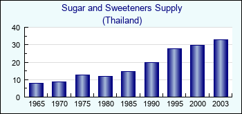 Thailand. Sugar and Sweeteners Supply